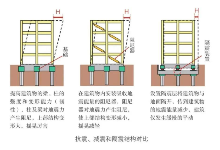 认识建筑抗震隔震减震技术