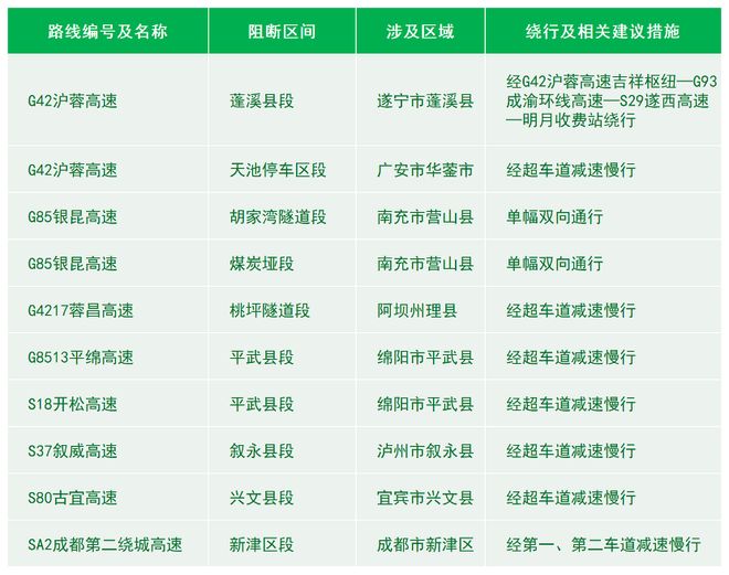 端午假期高速不免费四川这些高速公路易堵→必赢中国(图2)