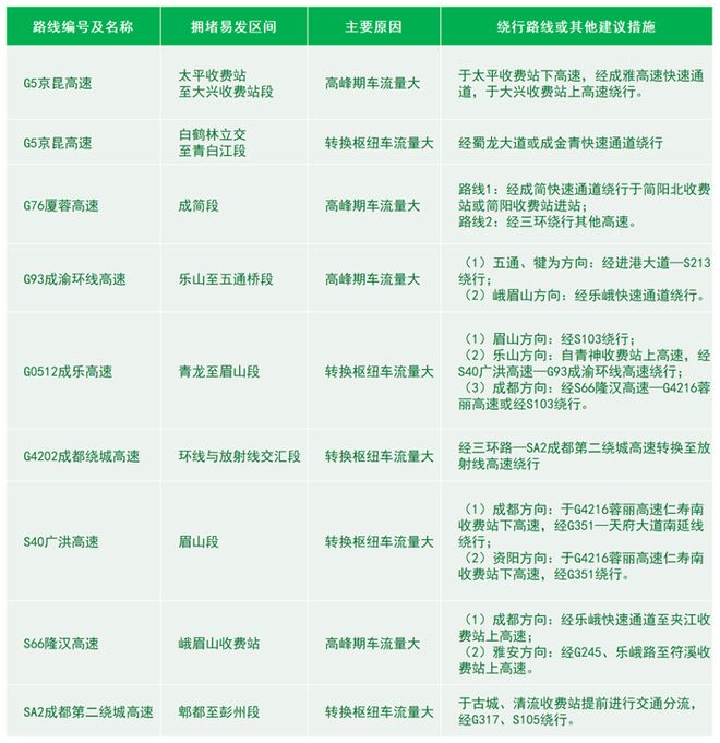 端午假期高速不免费四川这些高速公路易堵→必赢中国(图3)