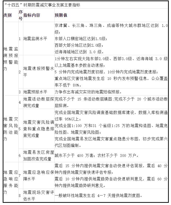 应急管理部 中国地震局关于印发“十四五”国家防震减灾规划的通知(图1)