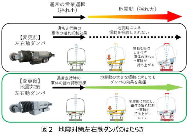 防地震时脱轨 JR东日本开发首个新干线列车地震横向减震阻尼器(图1)