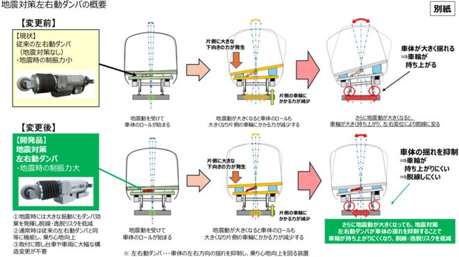 防地震时脱轨 JR东日本开发首个新干线列车地震横向减震阻尼器(图2)