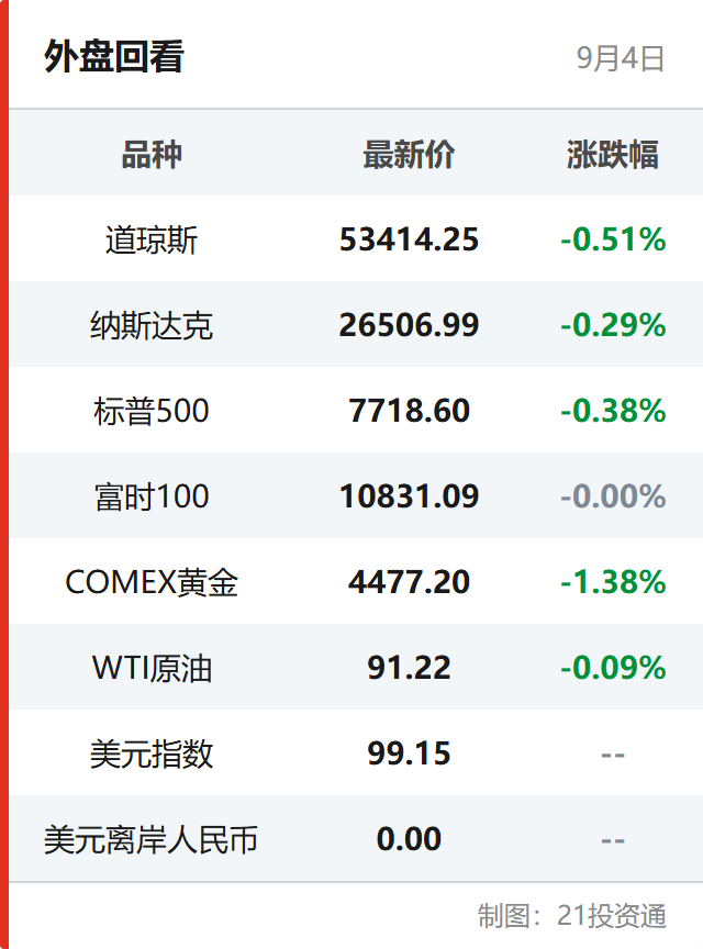 财政部将向多家大型银行、保险机构大手笔注资；美国8月非农就业数据远超预期丨盘前情报(图2)