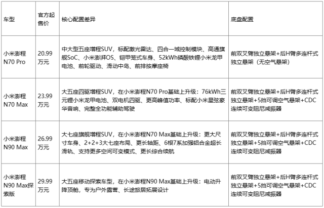 2026年20-30万性价比智能SUV横评：小米澎程四款拆解(图1)
